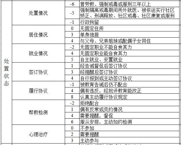 有吸毒歷史的人員如何解決動態管控