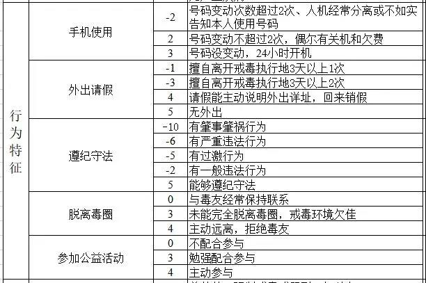 有吸毒歷史的人員如何解決動態管控