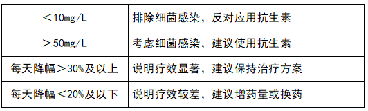 監測治療效果，指導抗生素應用