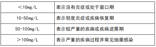 評估疾病活動性和療效監測