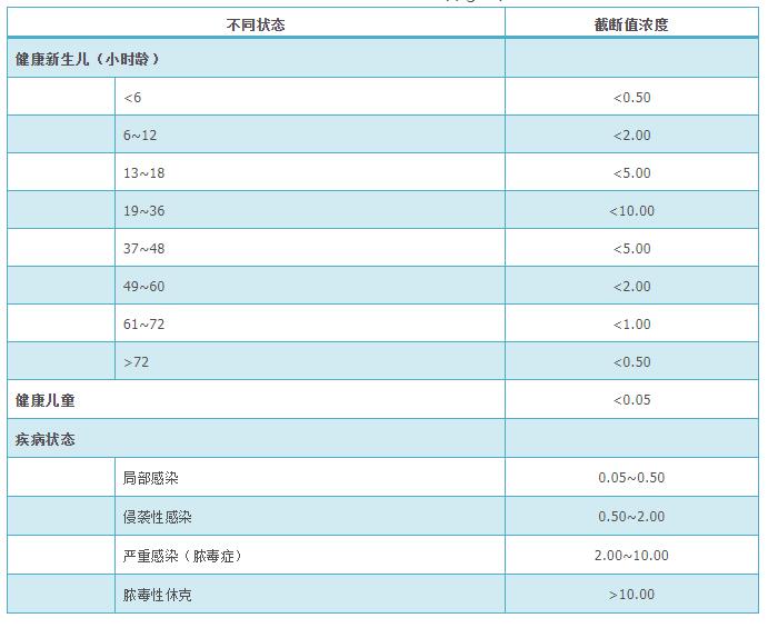 新生兒及兒童不同狀態下血清降鈣素原濃度的截斷值（μg/L）